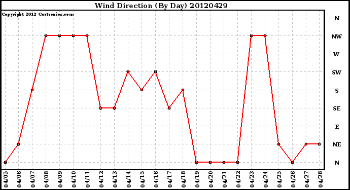 Milwaukee Weather Wind Direction<br>(By Day)