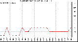 Milwaukee Weather Wind Direction<br>(24 Hours)