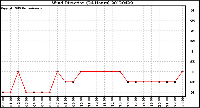 Milwaukee Weather Wind Direction<br>(24 Hours)