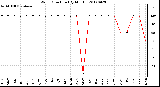 Milwaukee Weather Wind Direction<br>(By Month)