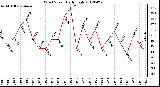 Milwaukee Weather Wind Speed<br>Daily High