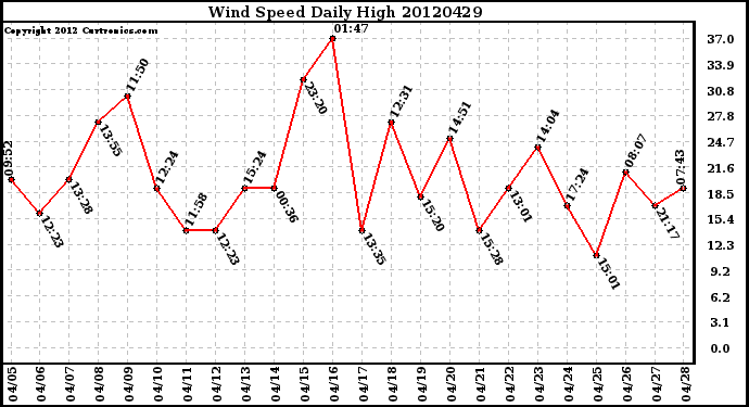 Milwaukee Weather Wind Speed<br>Daily High