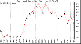 Milwaukee Weather Wind Speed<br>Hourly High<br>(24 Hours)