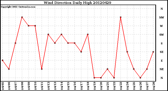 Milwaukee Weather Wind Direction<br>Daily High