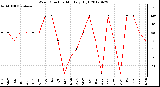 Milwaukee Weather Wind Direction<br>Monthly High