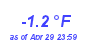 Milwaukee Weather Temperature Low Year