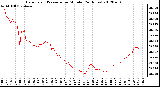 Milwaukee Weather Barometric Pressure<br>per Minute<br>(24 Hours)