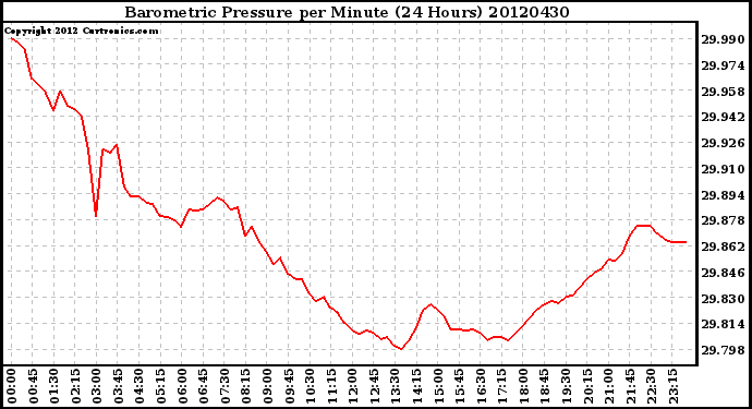 Milwaukee Weather Barometric Pressure<br>per Minute<br>(24 Hours)