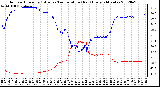 Milwaukee Weather Outdoor Humidity (Blue)<br>vs Temperature (Red)<br>Every 5 Minutes