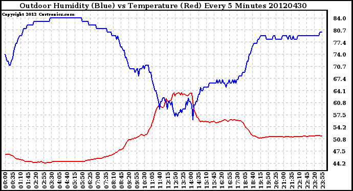 Milwaukee Weather Outdoor Humidity (Blue)<br>vs Temperature (Red)<br>Every 5 Minutes