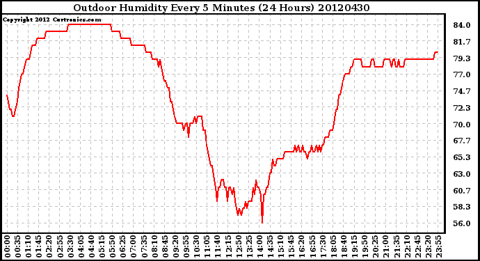 Milwaukee Weather Outdoor Humidity<br>Every 5 Minutes<br>(24 Hours)