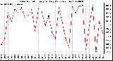 Milwaukee Weather Solar Radiation<br>Avg per Day W/m2/minute