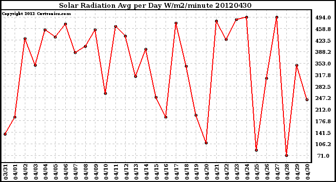 Milwaukee Weather Solar Radiation<br>Avg per Day W/m2/minute