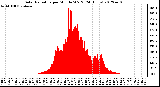 Milwaukee Weather Solar Radiation<br>per Minute W/m2<br>(24 Hours)