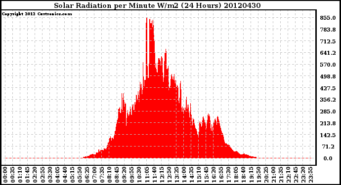 Milwaukee Weather Solar Radiation<br>per Minute W/m2<br>(24 Hours)