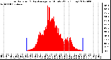 Milwaukee Weather Solar Radiation<br>& Day Average<br>per Minute W/m2<br>(Today)