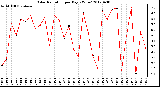 Milwaukee Weather Solar Radiation<br>per Day KW/m2