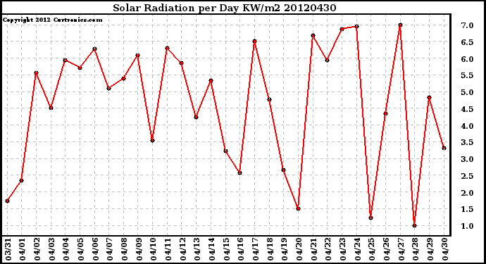Milwaukee Weather Solar Radiation<br>per Day KW/m2