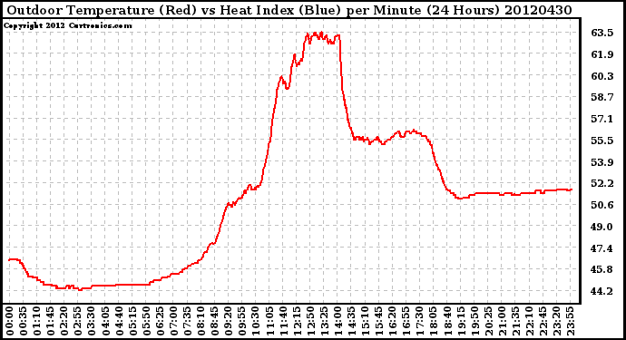 Milwaukee Weather Outdoor Temperature (Red)<br>vs Heat Index (Blue)<br>per Minute<br>(24 Hours)