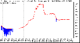 Milwaukee Weather Outdoor Temperature (Red)<br>vs Wind Chill (Blue)<br>per Minute<br>(24 Hours)