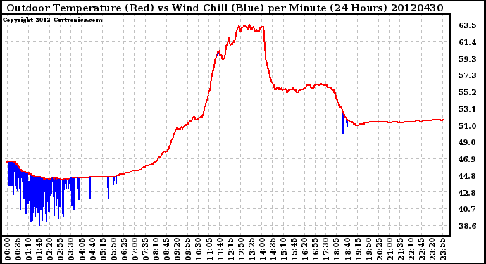 Milwaukee Weather Outdoor Temperature (Red)<br>vs Wind Chill (Blue)<br>per Minute<br>(24 Hours)