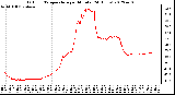 Milwaukee Weather Outdoor Temperature<br>per Minute<br>(24 Hours)