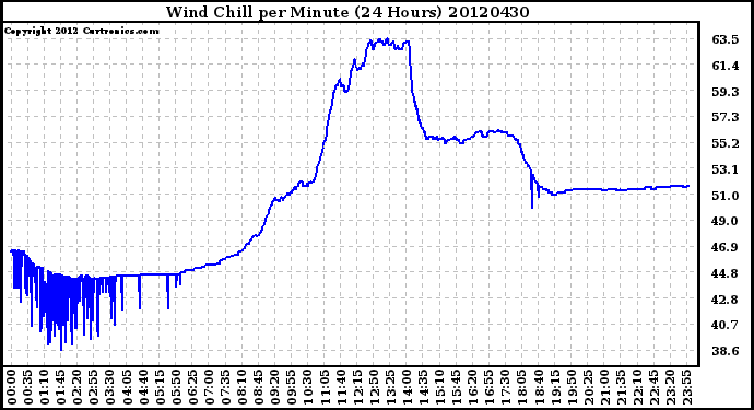 Milwaukee Weather Wind Chill<br>per Minute<br>(24 Hours)