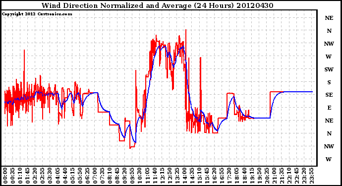 Milwaukee Weather Wind Direction<br>Normalized and Average<br>(24 Hours)