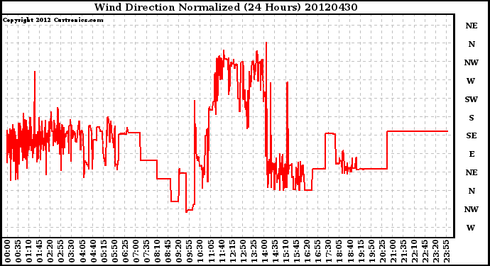 Milwaukee Weather Wind Direction<br>Normalized<br>(24 Hours)