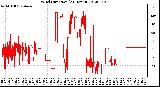 Milwaukee Weather Wind Direction<br>(24 Hours)