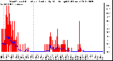 Milwaukee Weather Wind Speed<br>Actual and Median<br>by Minute mph<br>(24 Hours)