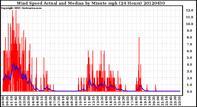 Milwaukee Weather Wind Speed<br>Actual and Median<br>by Minute mph<br>(24 Hours)