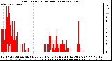 Milwaukee Weather Wind Speed<br>by Minute mph<br>(24 Hours)