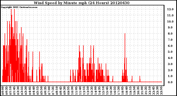 Milwaukee Weather Wind Speed<br>by Minute mph<br>(24 Hours)