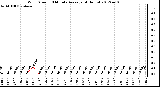 Milwaukee Weather Wind Speed<br>10 Minute Average<br>(4 Hours)