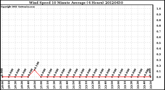 Milwaukee Weather Wind Speed<br>10 Minute Average<br>(4 Hours)
