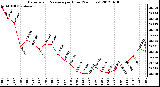 Milwaukee Weather Barometric Pressure<br>per Hour<br>(24 Hours)