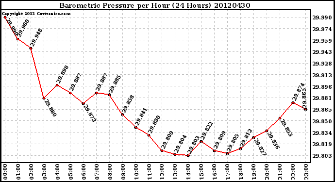 Milwaukee Weather Barometric Pressure<br>per Hour<br>(24 Hours)