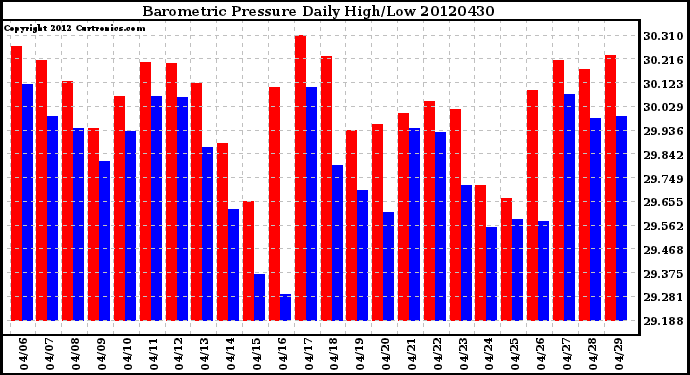 Milwaukee Weather Barometric Pressure<br>Daily High/Low