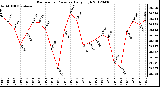 Milwaukee Weather Barometric Pressure<br>Daily High