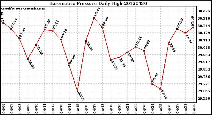 Milwaukee Weather Barometric Pressure<br>Daily High