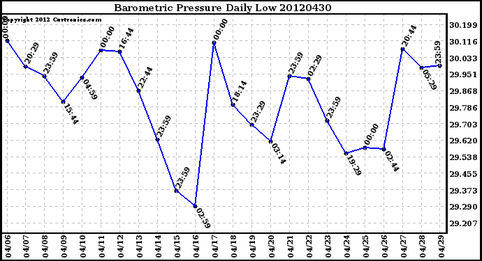 Milwaukee Weather Barometric Pressure<br>Daily Low