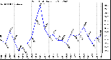 Milwaukee Weather Wind Chill<br>Daily Low