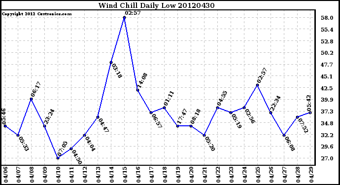 Milwaukee Weather Wind Chill<br>Daily Low