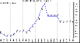 Milwaukee Weather Wind Chill<br>(24 Hours)