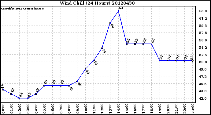 Milwaukee Weather Wind Chill<br>(24 Hours)