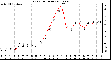 Milwaukee Weather Dew Point<br>(24 Hours)