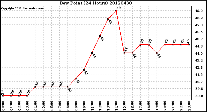 Milwaukee Weather Dew Point<br>(24 Hours)