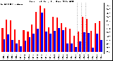 Milwaukee Weather Dew Point<br>Daily High/Low