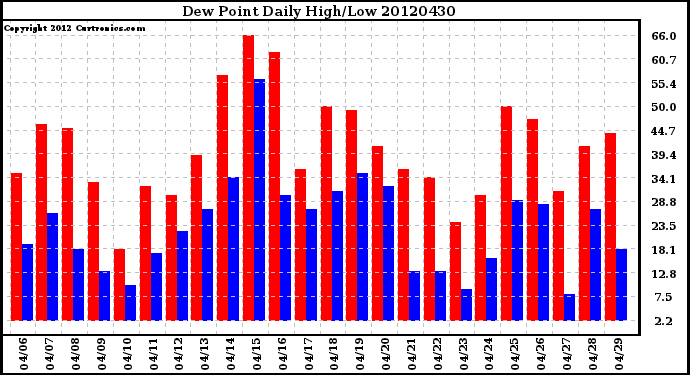 Milwaukee Weather Dew Point<br>Daily High/Low
